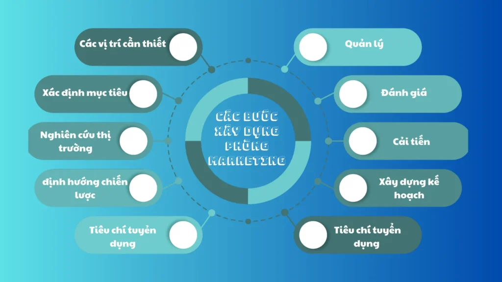 Các bước xây dựng phòng Marketing mạnh