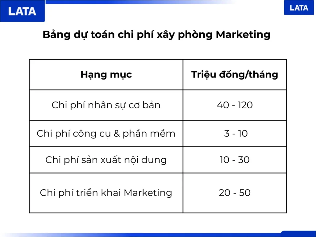 Bảng dự toán chi phí xây dựng phòng Marketing tham khảo (nguồn: Lata Marketing)