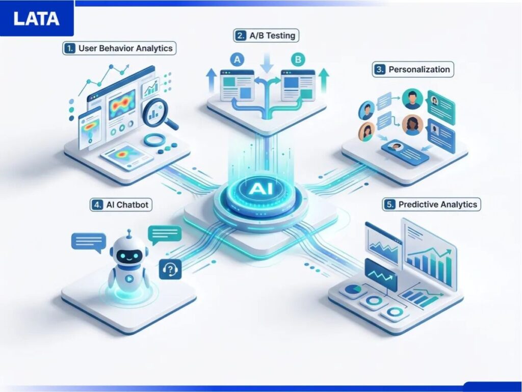 5 Ứng Dụng Cốt Lõi Của AI Trong CRO