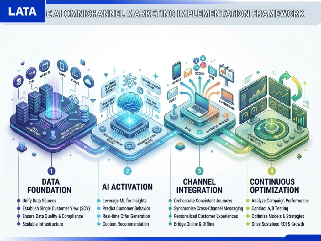 Framework Triển Khai AI Marketing Đa Kênh 4 Giai Đoạn