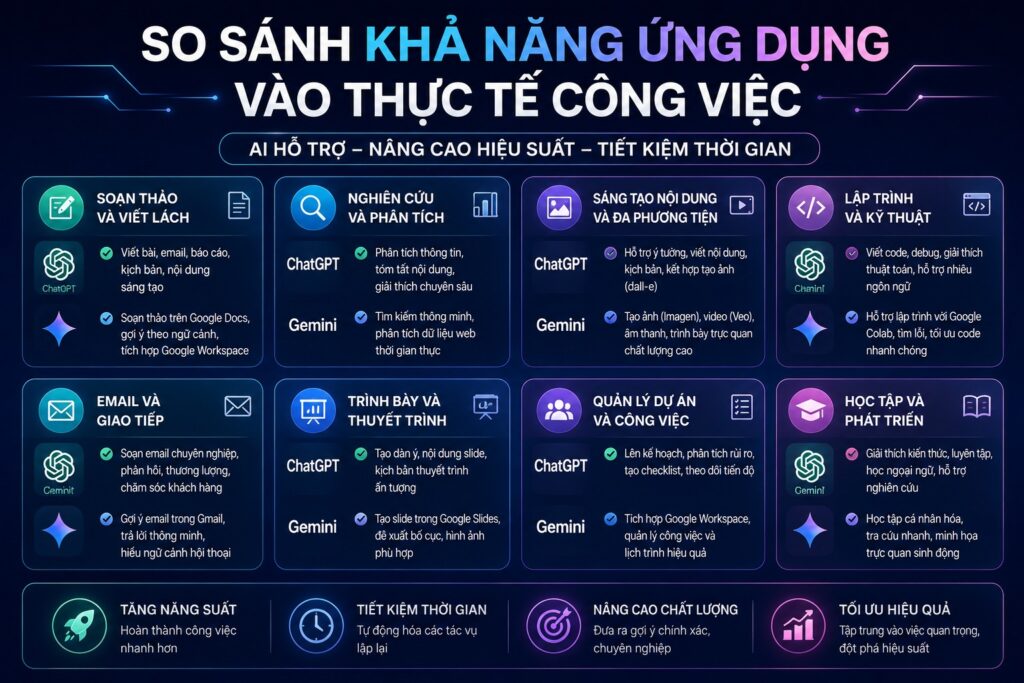 So Sánh Khả Năng Ứng Dụng Vào Thực Tế Công Việc