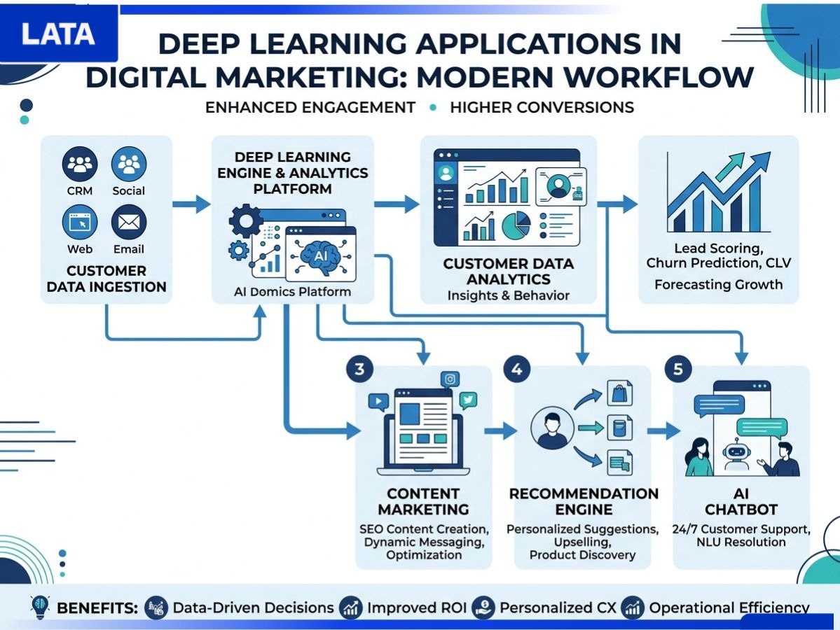 Deep Learning Trong Marketing 6 Ứng Dụng Thực Chiến